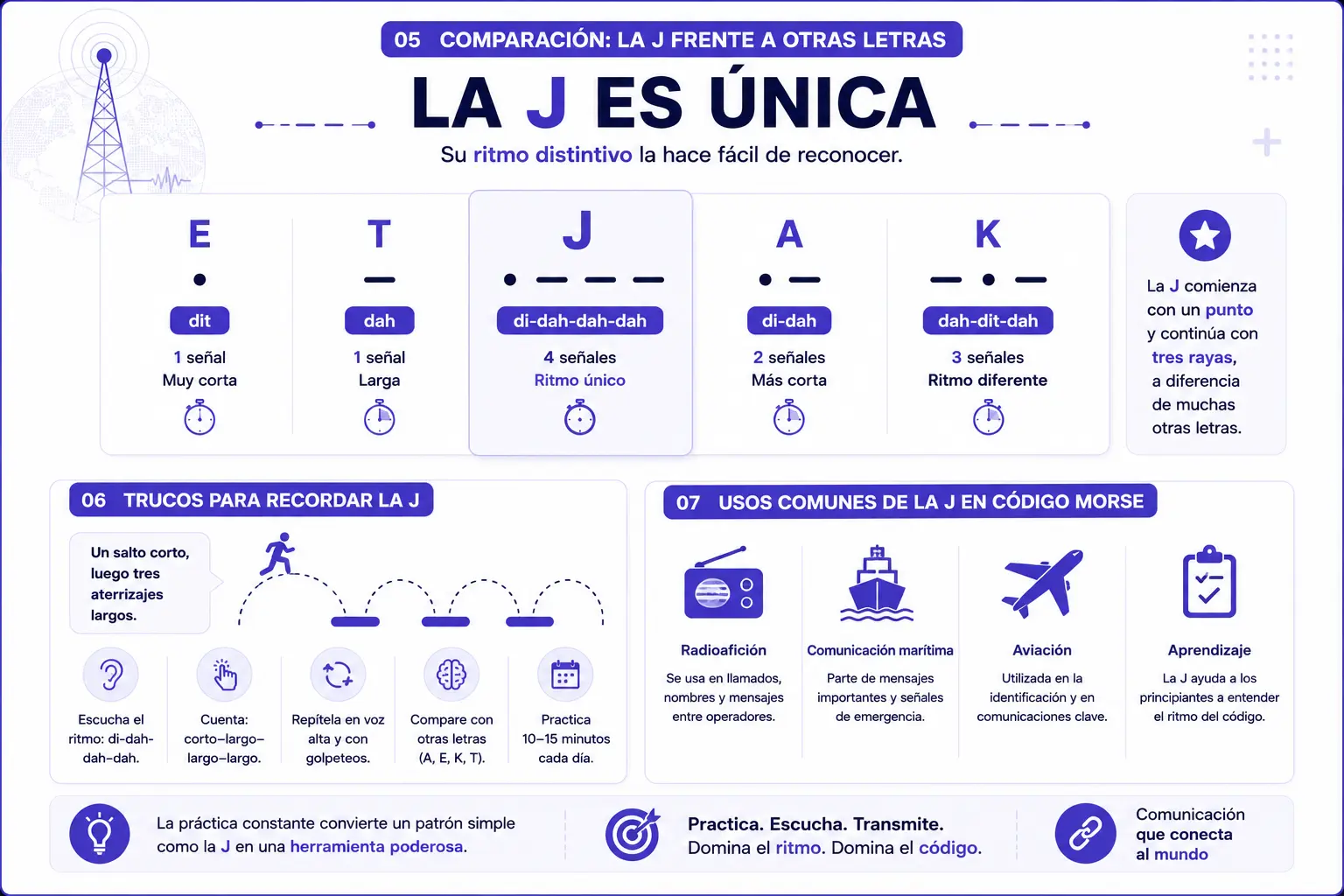 Comparison of J in Morse code with other letters