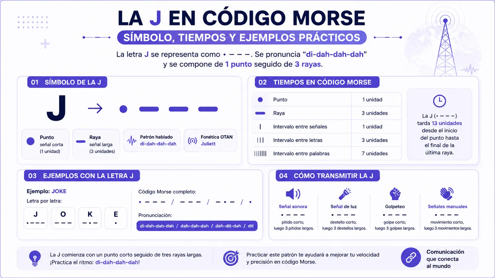 Examples and timing of the letter J in Morse code